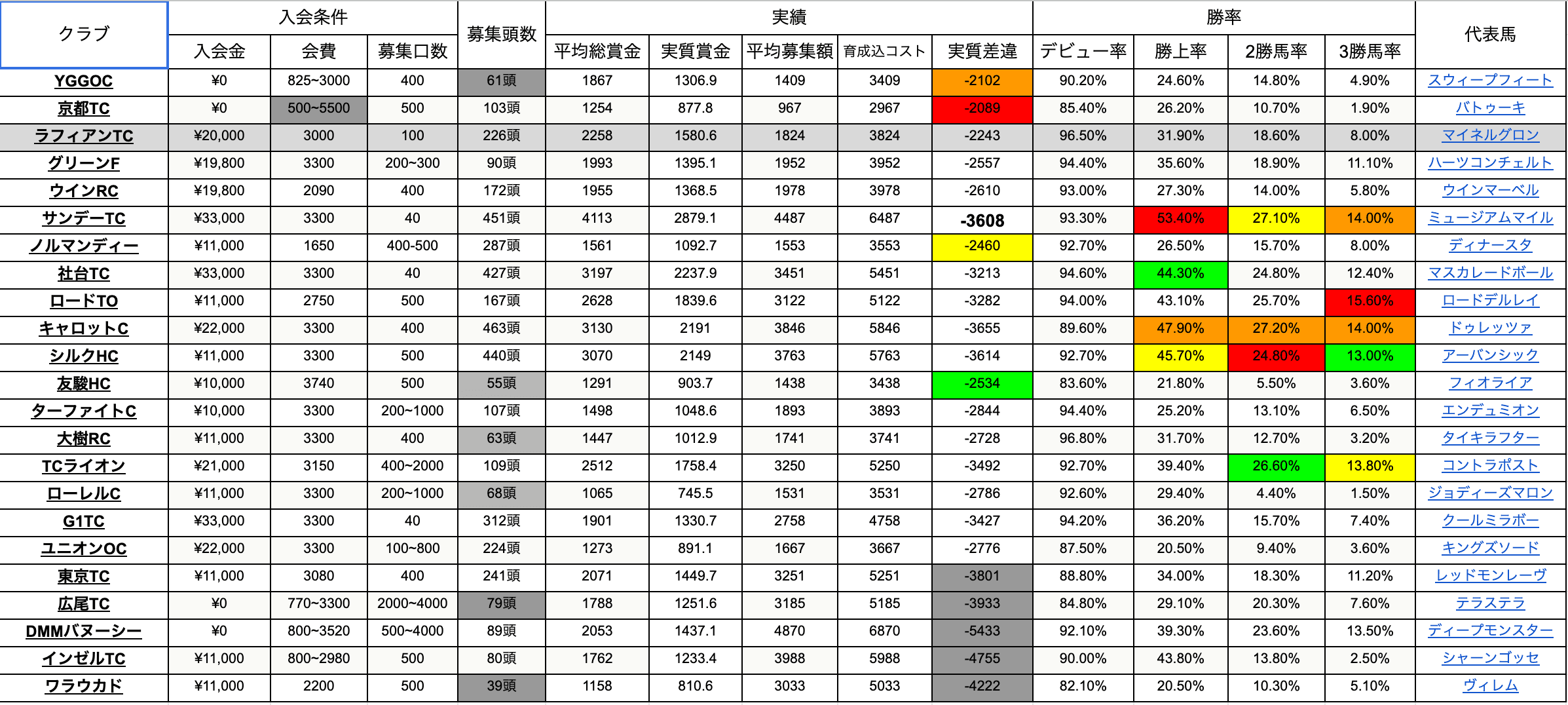 【2026年最新】一口馬主クラブ全23クラブを5年データで徹底比較|勝率・費用・収支ランキング